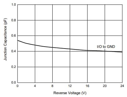 Performance Graph - Micro Commercial Components (MCC) Deep Snap-Back ESD Protection Diodes